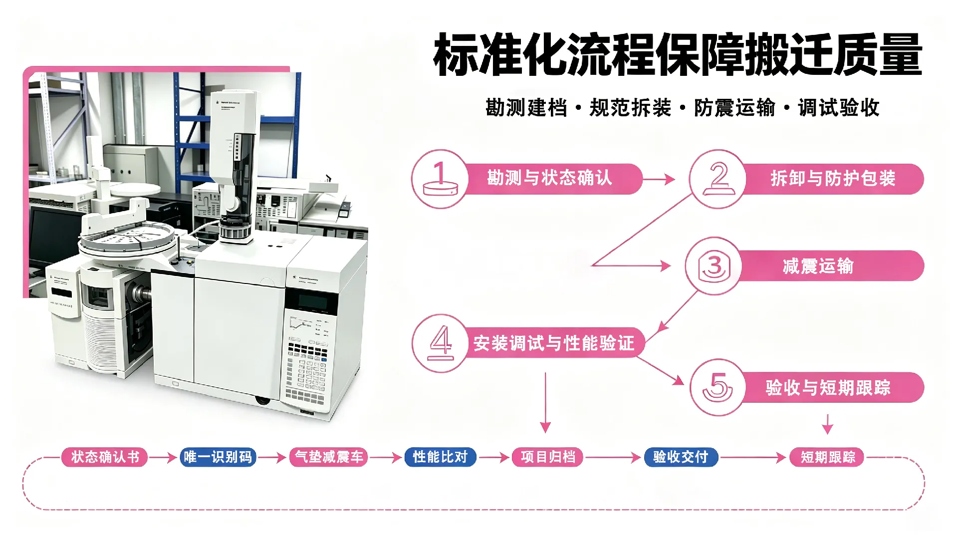 搬迁标准流程